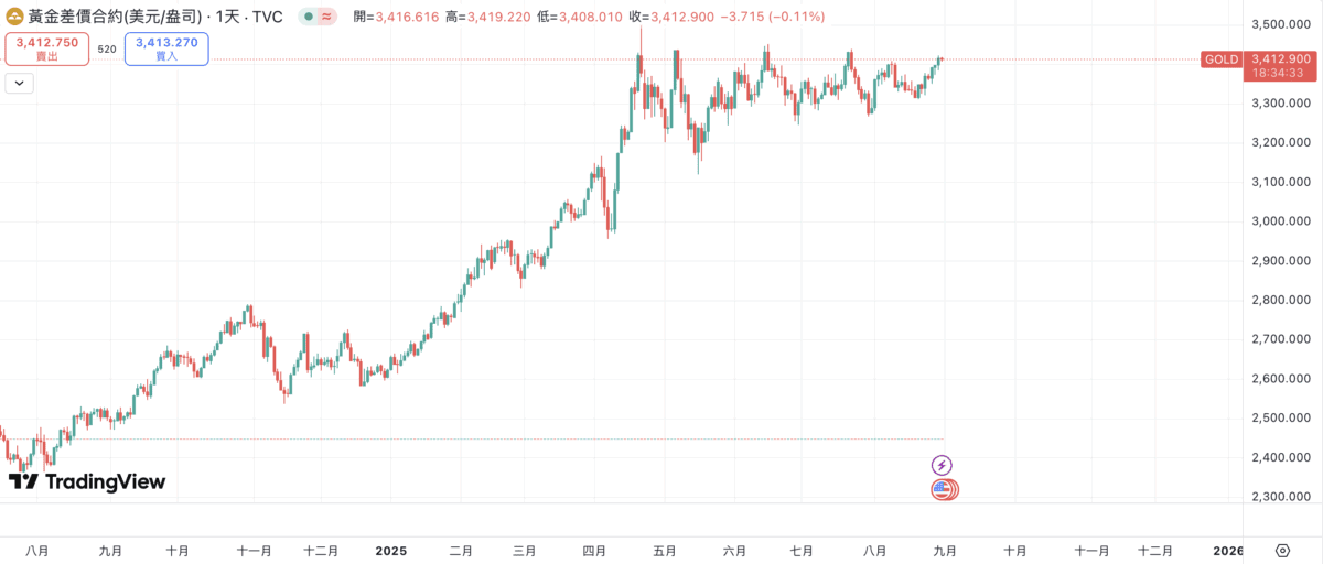金价攀升、数位黄金震荡,摩根大通:比特币应值12.6万美元! 金价攀升、数位黄金震荡,摩根大通:比特币应值12.6万美元!
