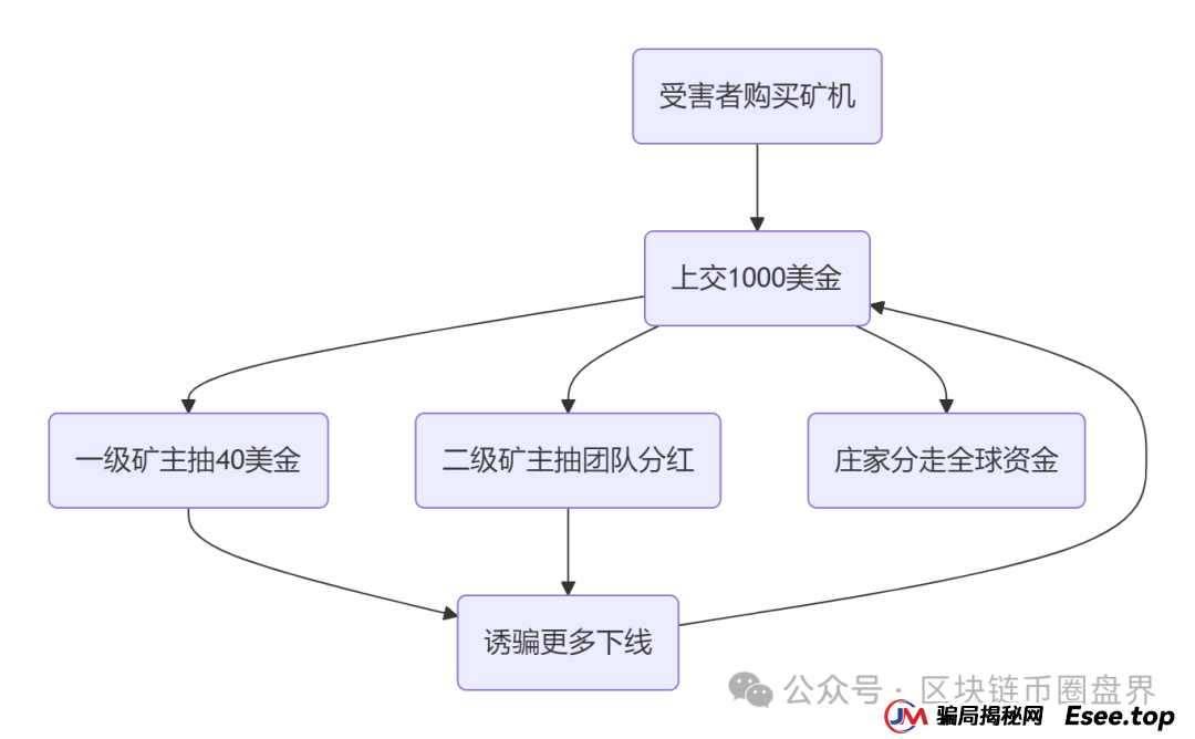 警告!Cococat web3菠萝猫"CAT代币"“质押挖矿”传销骗局 警告!Cococat web3菠萝猫"CAT代币"“质押挖矿”传销骗局