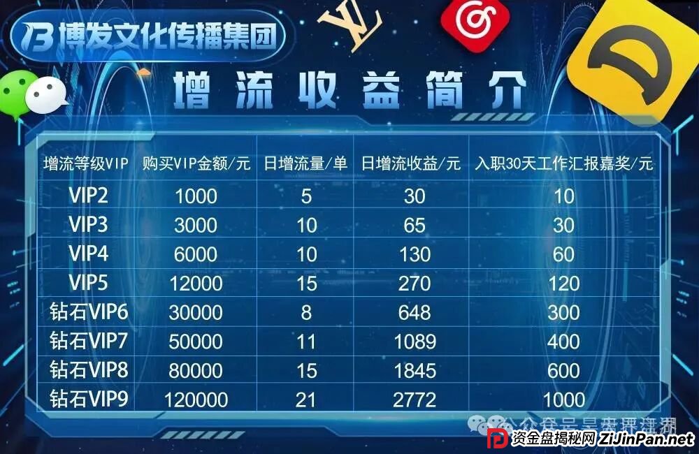 BF博发文化传播集团分红类资金盘骗局，目前15万多会员，操盘手圈钱过亿，大量单割会员，高度预警，即将崩盘跑路！