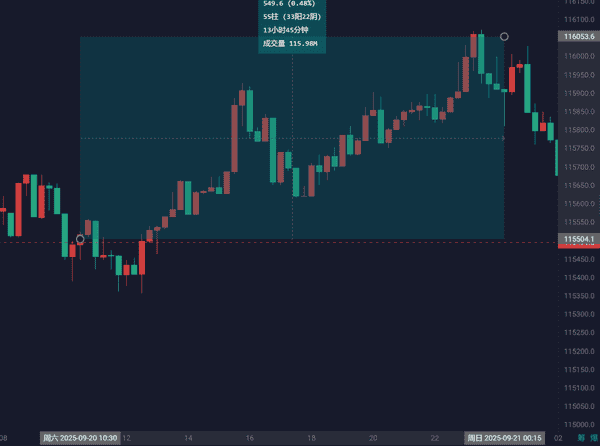 9月21日比特币与以太坊行情深度解析:周线走势与策略参考! 9月21日比特币与以太坊行情深度解析:周线走势与策略参考!