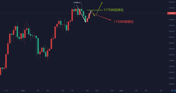 9月21日比特币与以太坊行情深度解析:周线走势与策略参考! 9月21日比特币与以太坊行情深度解析:周线走势与策略参考!