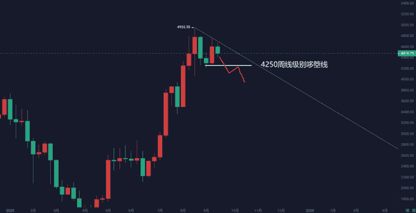 9月21日比特币与以太坊行情深度解析:周线走势与策略参考! 9月21日比特币与以太坊行情深度解析:周线走势与策略参考!