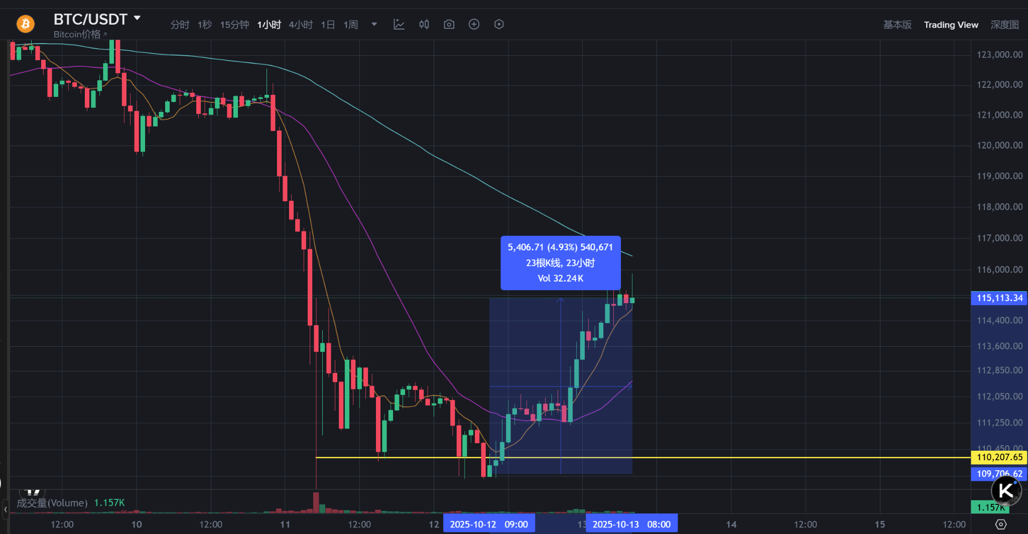 比特币暴涨至11.5万美元,特朗普或成最大个人投资者! 比特币暴涨至11.5万美元,特朗普或成最大个人投资者!