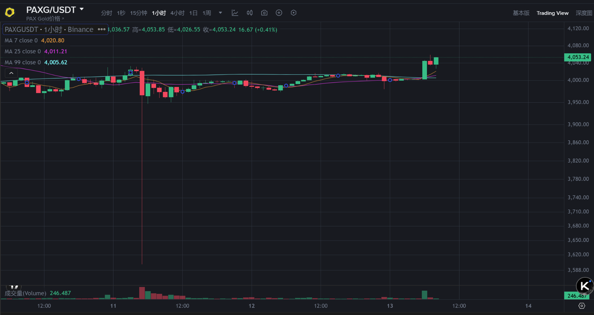 比特币暴涨至11.5万美元,特朗普或成最大个人投资者! 比特币暴涨至11.5万美元,特朗普或成最大个人投资者!
