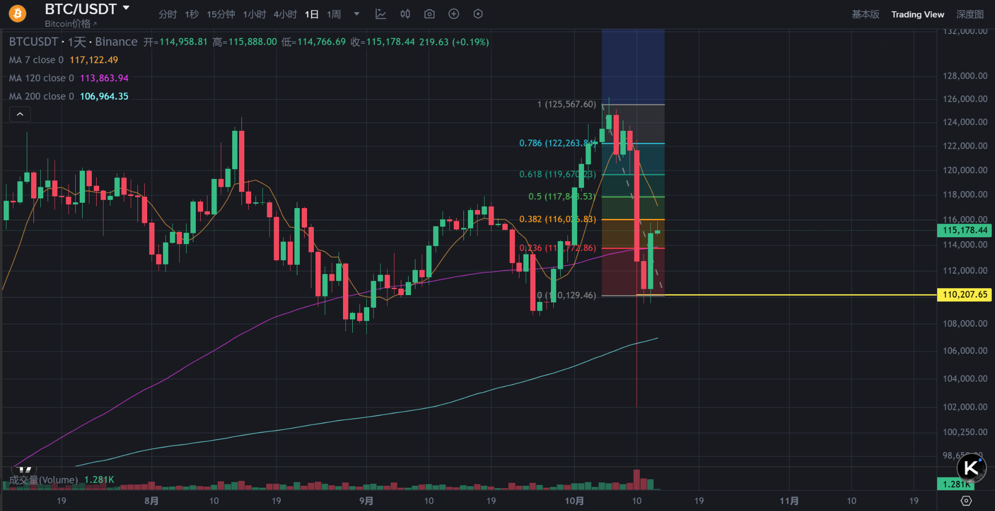 比特币暴涨至11.5万美元,特朗普或成最大个人投资者! 比特币暴涨至11.5万美元,特朗普或成最大个人投资者!