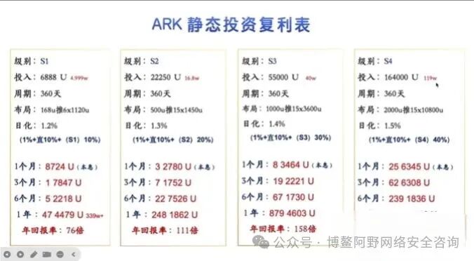ARK方舟暴雷倒计时!3700万美金连夜出逃,链上造假的资金盘正在收割最后一波韭菜 ARK方舟暴雷倒计时!3700万美金连夜出逃,链上造假的资金盘正在收割最后一波韭菜