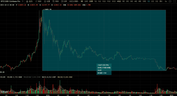 比特币熊市预测:最低会跌到哪里? 比特币熊市预测:最低会跌到哪里?