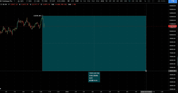 比特币熊市预测:最低会跌到哪里? 比特币熊市预测:最低会跌到哪里?