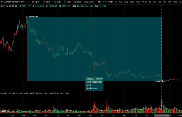 比特币熊市预测:最低会跌到哪里? 比特币熊市预测:最低会跌到哪里?