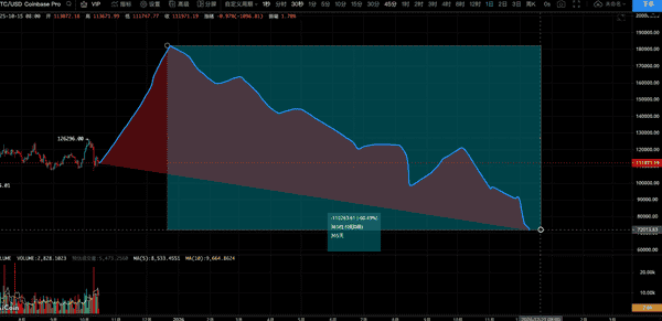 比特币熊市预测:最低会跌到哪里? 比特币熊市预测:最低会跌到哪里?
