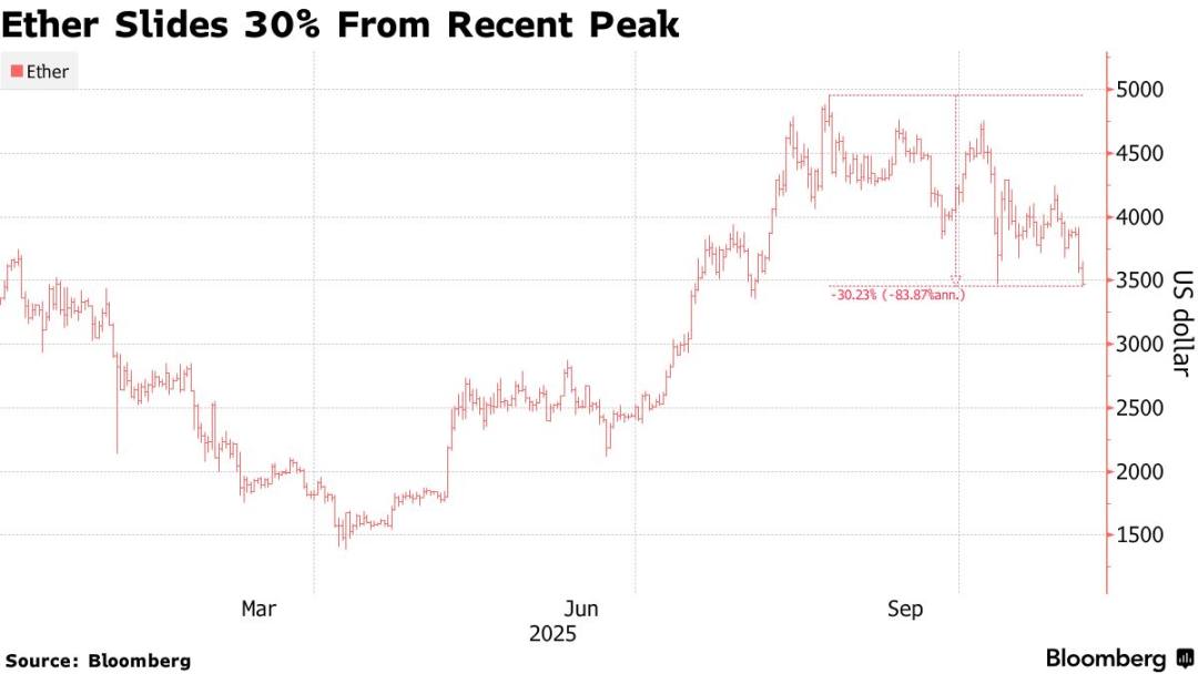 Bitmine承压13亿美元亏损,Tom Lee以太坊豪赌岌岌可危? Bitmine承压13亿美元亏损,Tom Lee以太坊豪赌岌岌可危?