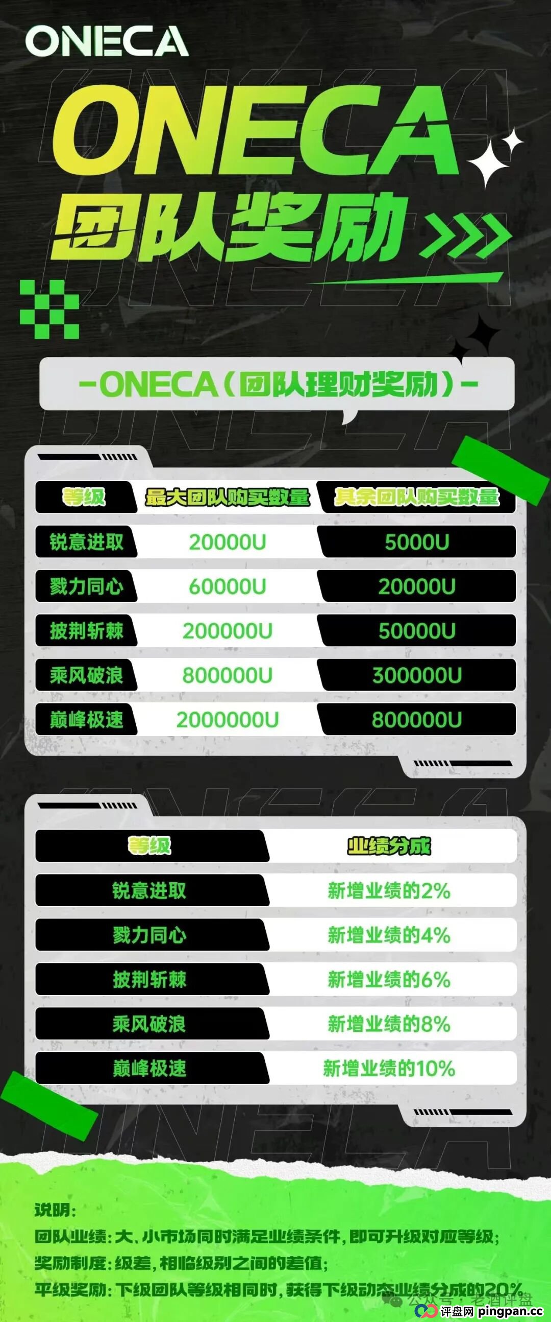 “旺卡Oneca”分红资金盘骗局,背景资料统统造假,典型的三无虚假项目! “旺卡Oneca”分红资金盘骗局,背景资料统统造假,典型的三无虚假项目!