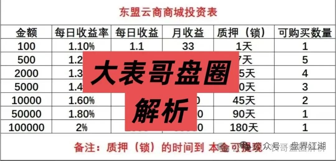 东盟云商分红类资金盘骗局，日收益1.6%，典型的一轮圈杀猪盘，看见一定要远