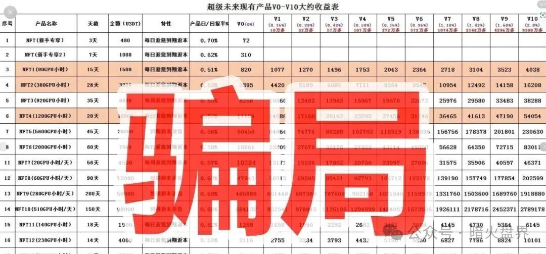 “超级未来Super Future AI”资金盘骗局,小心掉进陷阱又被收割! “超级未来Super Future AI”资金盘骗局,小心掉进陷阱又被收割!